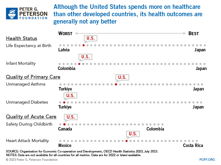 Although the United States spends more on health care than other developed countries, its health outcomes are generally no better